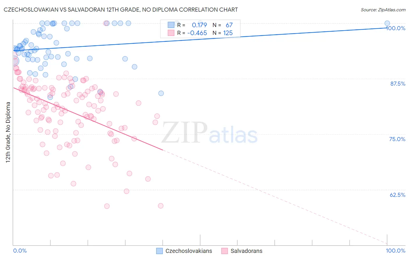 Czechoslovakian vs Salvadoran 12th Grade, No Diploma