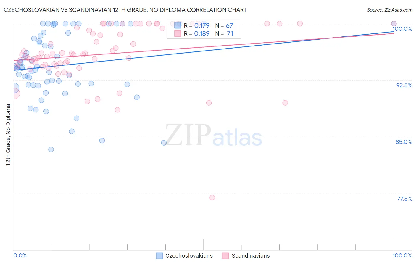 Czechoslovakian vs Scandinavian 12th Grade, No Diploma