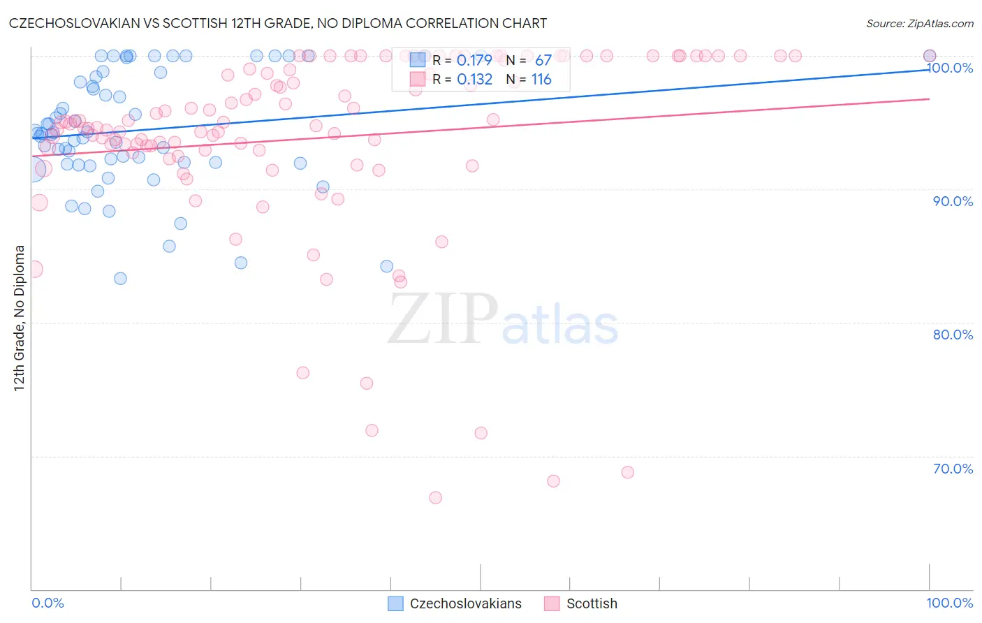 Czechoslovakian vs Scottish 12th Grade, No Diploma