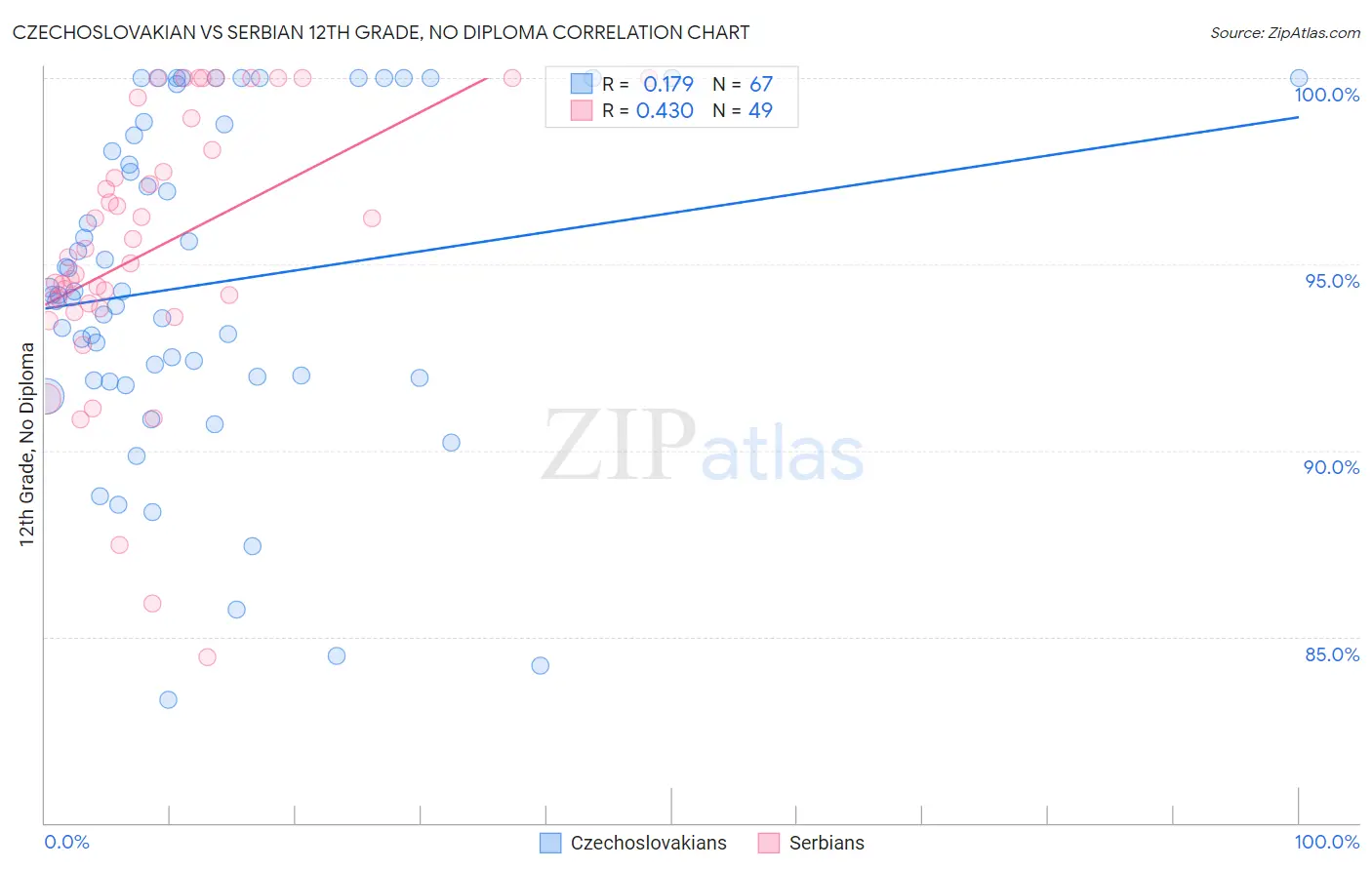 Czechoslovakian vs Serbian 12th Grade, No Diploma