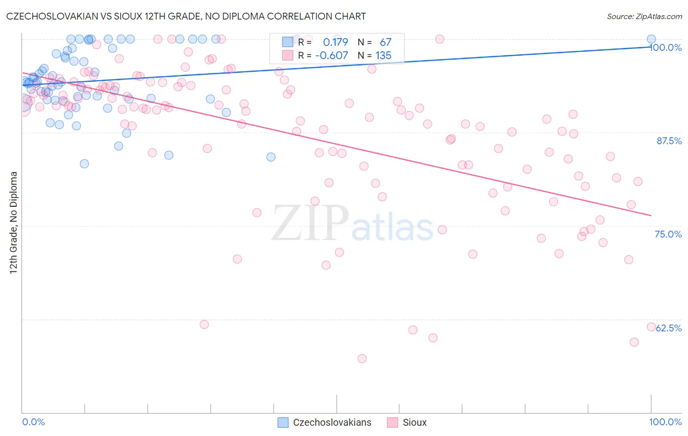 Czechoslovakian vs Sioux 12th Grade, No Diploma