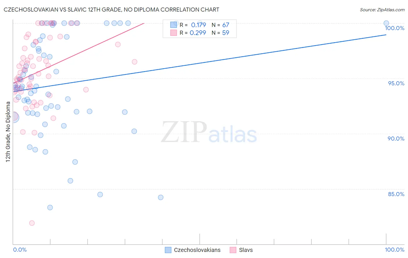 Czechoslovakian vs Slavic 12th Grade, No Diploma