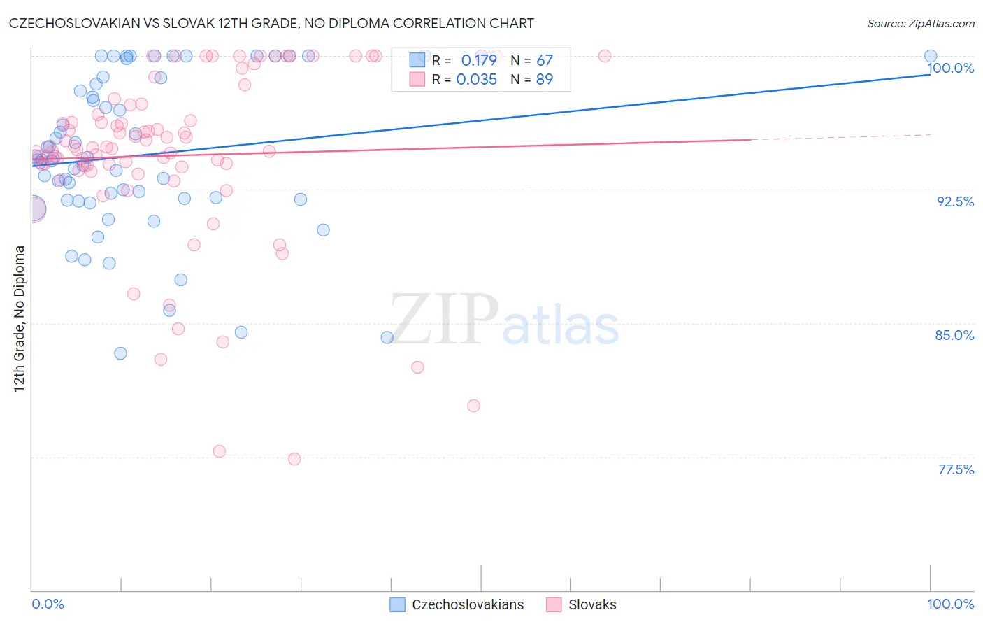 Czechoslovakian vs Slovak 12th Grade, No Diploma