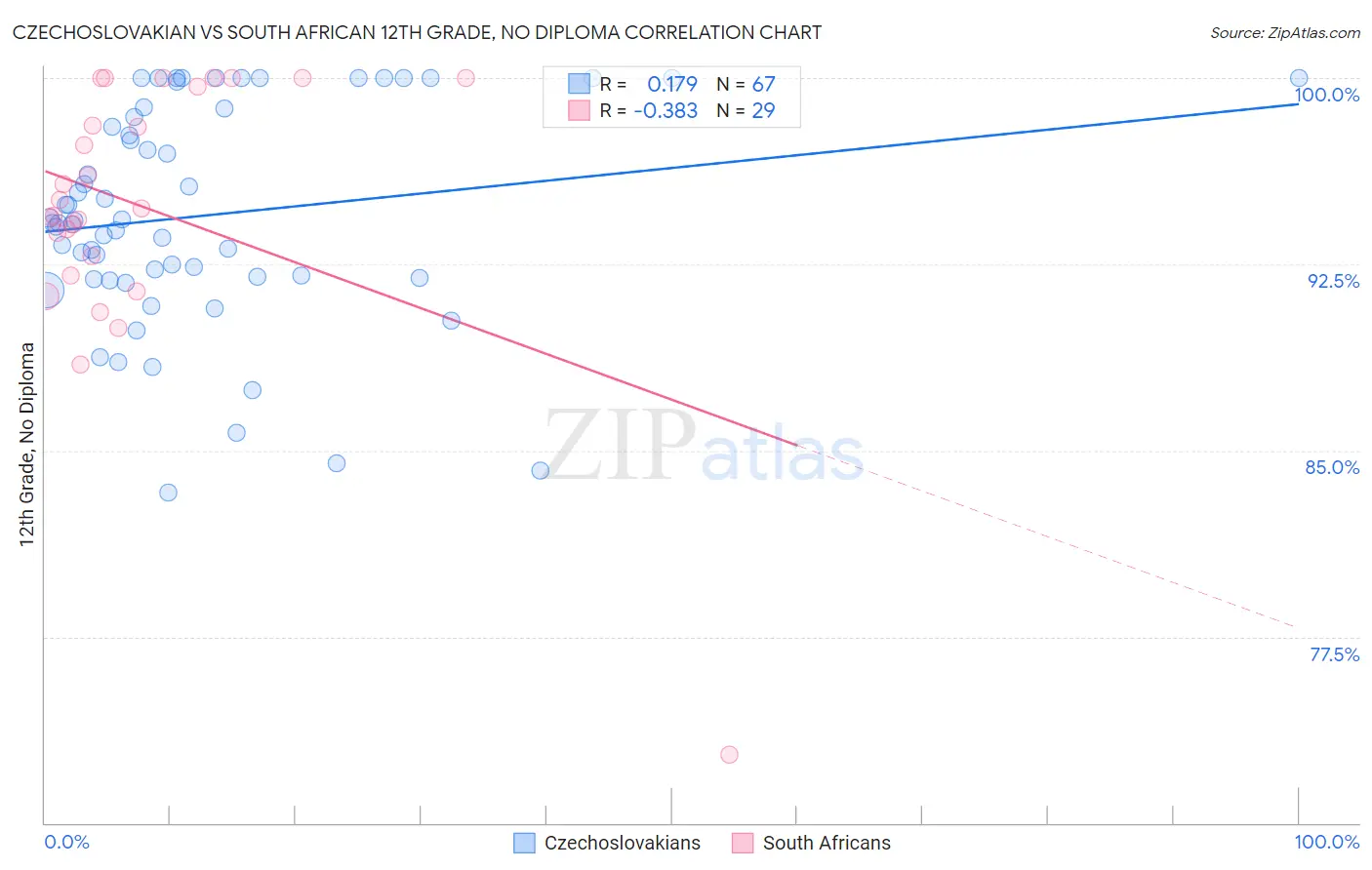 Czechoslovakian vs South African 12th Grade, No Diploma