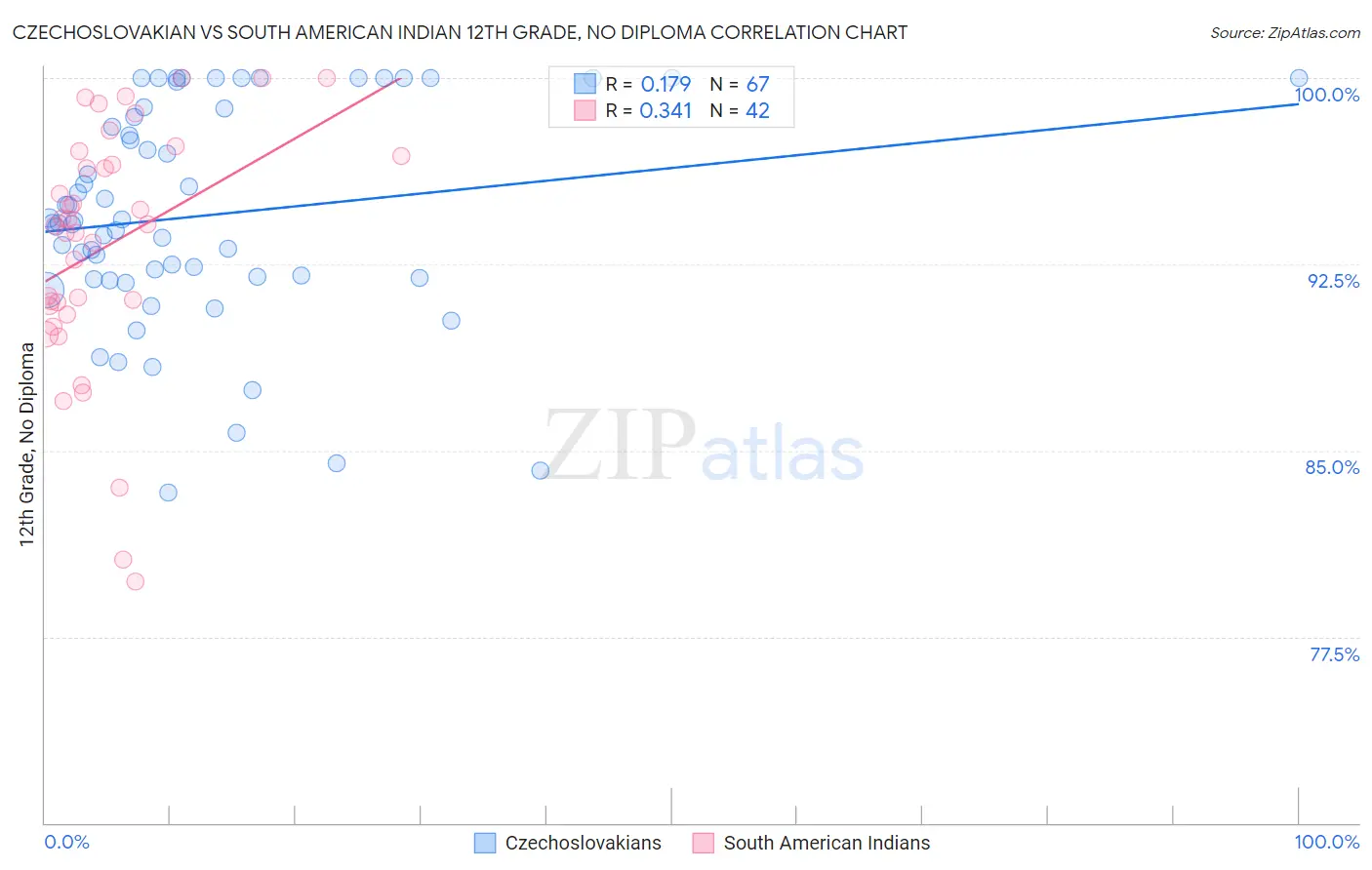 Czechoslovakian vs South American Indian 12th Grade, No Diploma