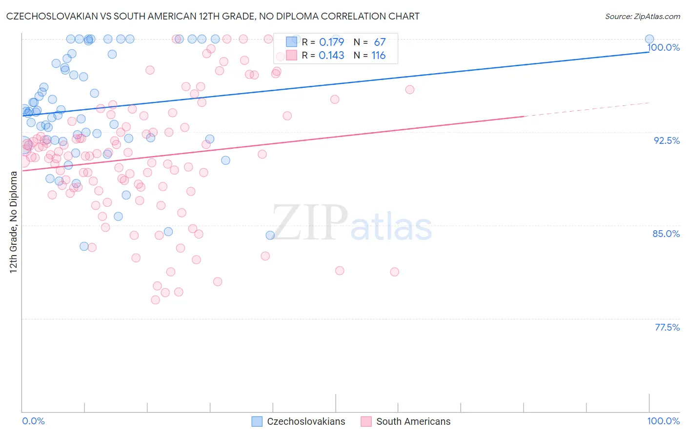 Czechoslovakian vs South American 12th Grade, No Diploma