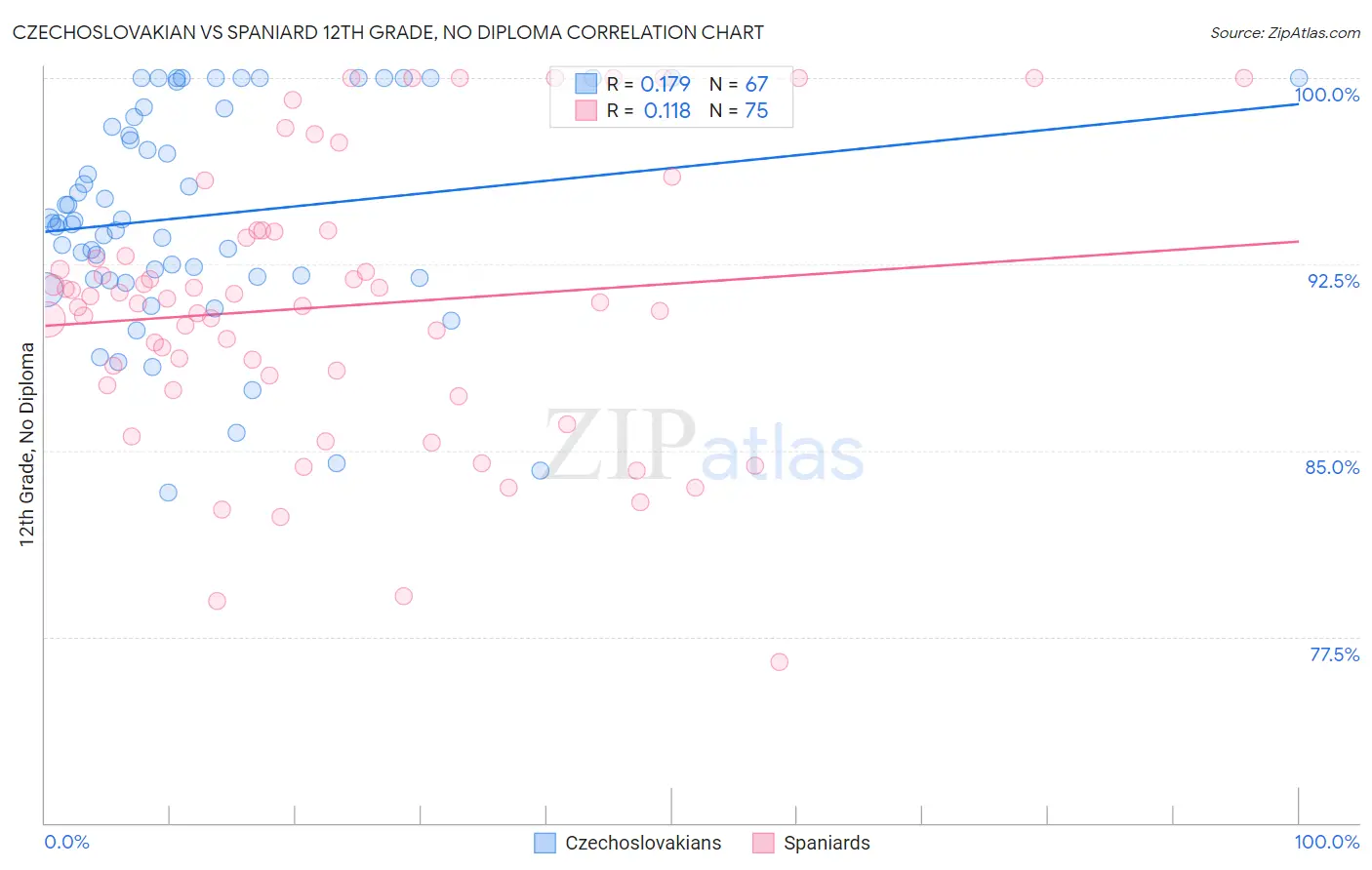 Czechoslovakian vs Spaniard 12th Grade, No Diploma