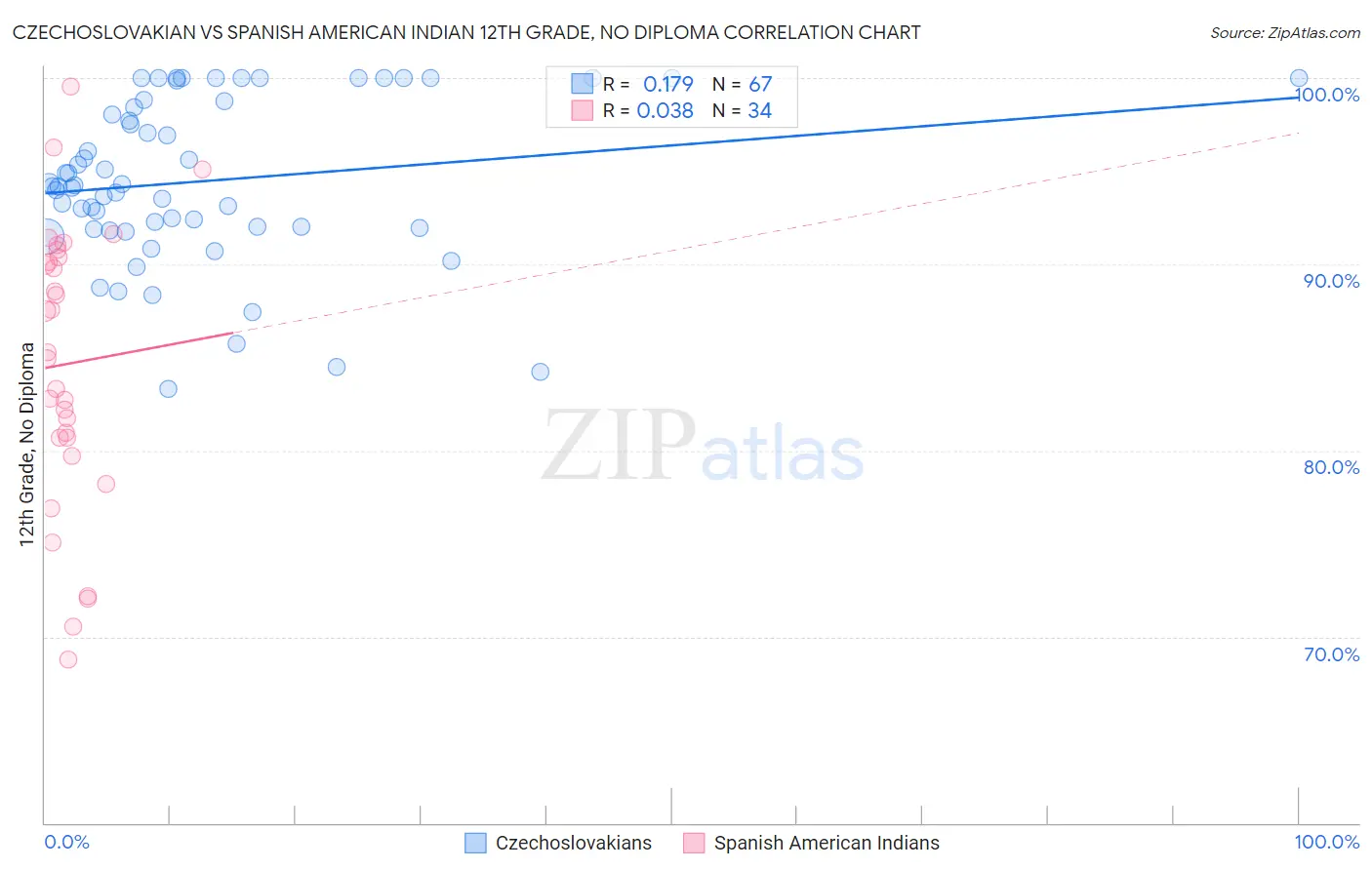 Czechoslovakian vs Spanish American Indian 12th Grade, No Diploma