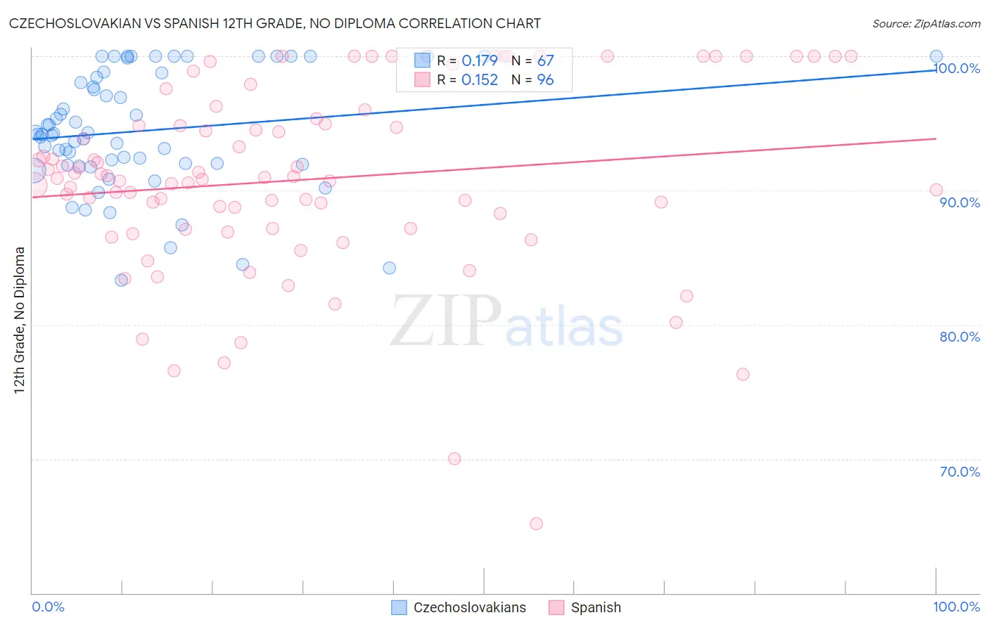 Czechoslovakian vs Spanish 12th Grade, No Diploma