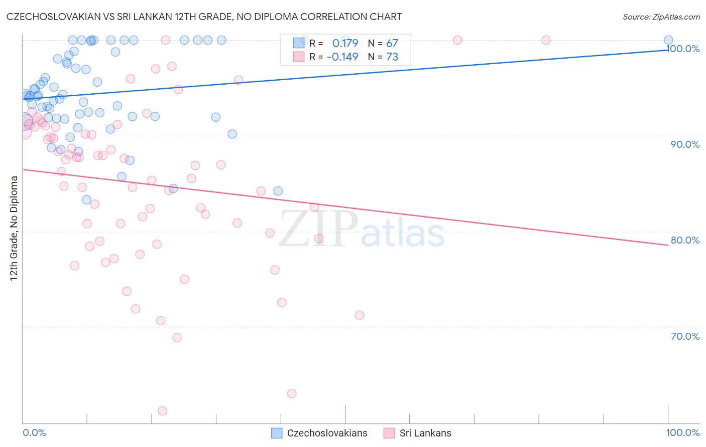 Czechoslovakian vs Sri Lankan 12th Grade, No Diploma
