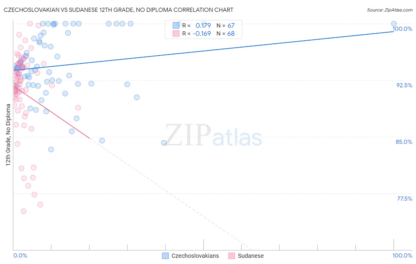 Czechoslovakian vs Sudanese 12th Grade, No Diploma