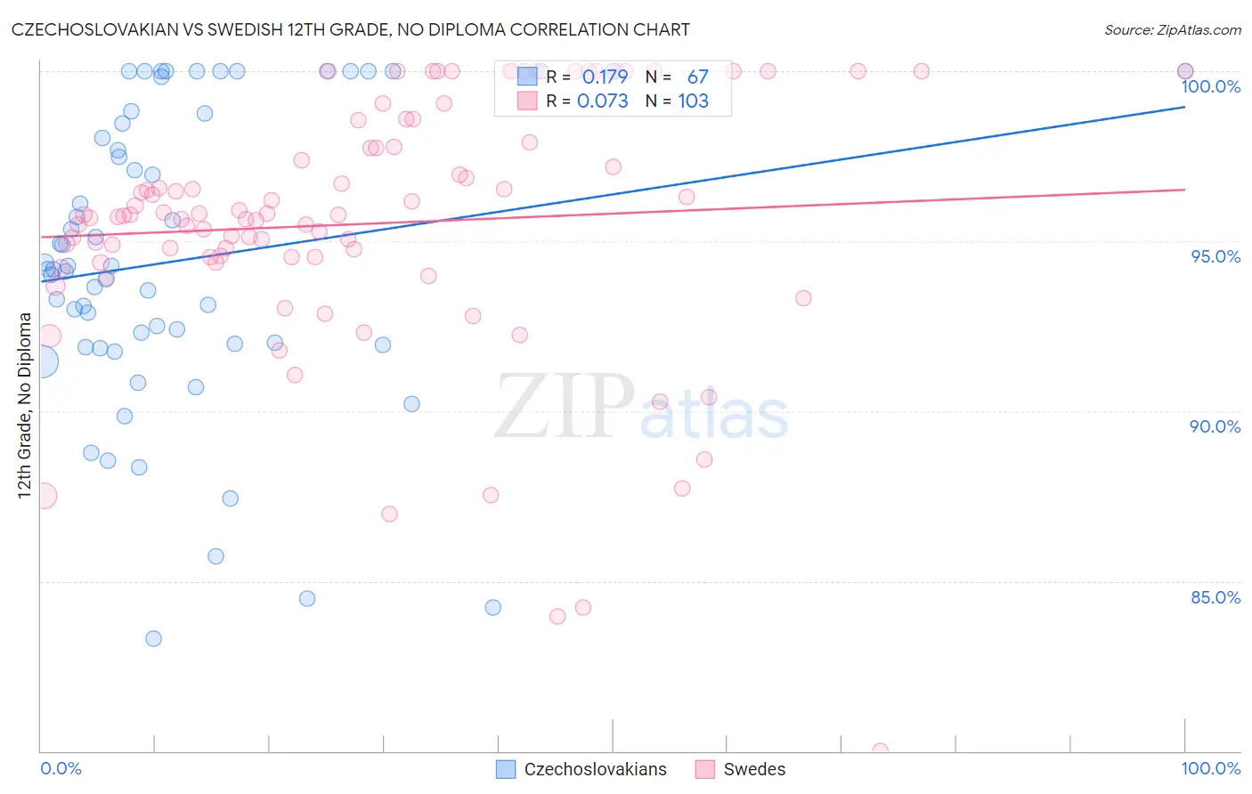 Czechoslovakian vs Swedish 12th Grade, No Diploma