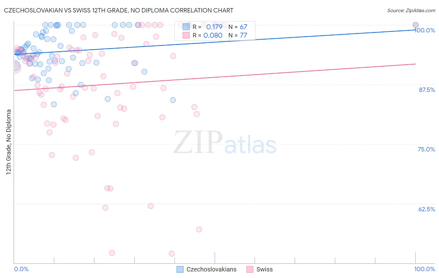 Czechoslovakian vs Swiss 12th Grade, No Diploma