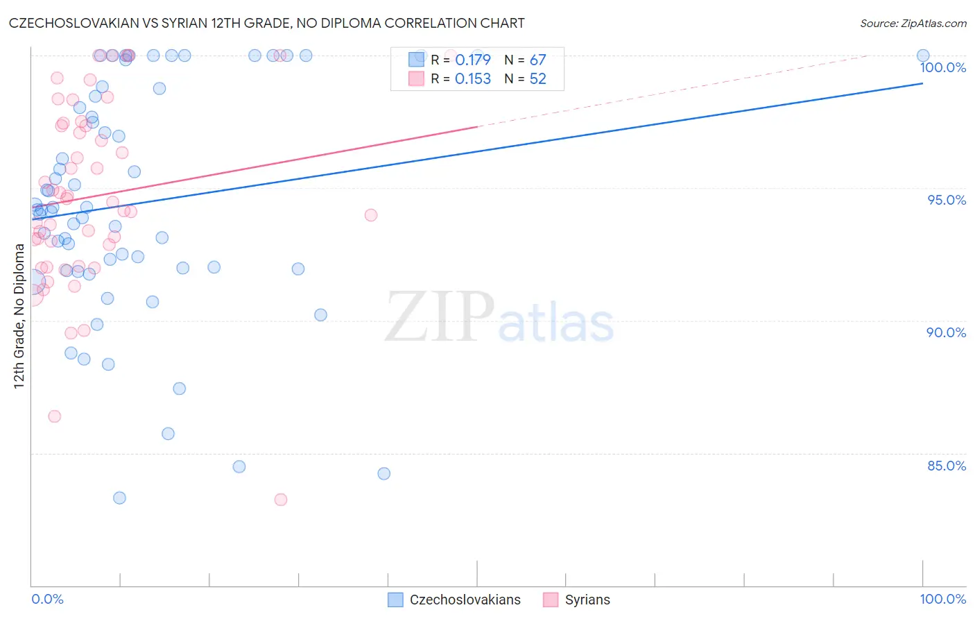 Czechoslovakian vs Syrian 12th Grade, No Diploma