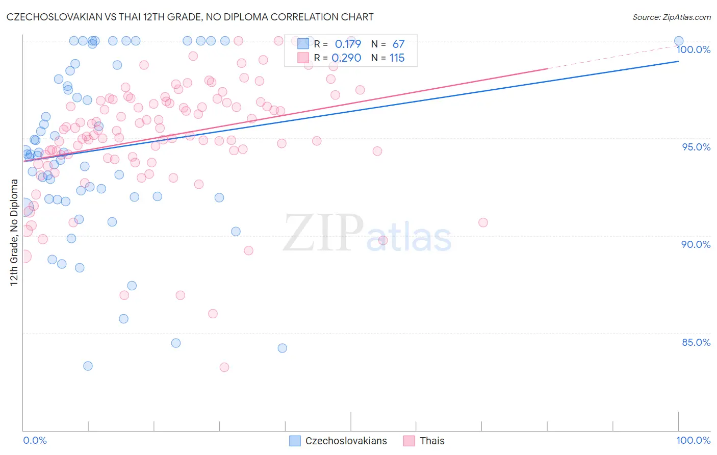 Czechoslovakian vs Thai 12th Grade, No Diploma
