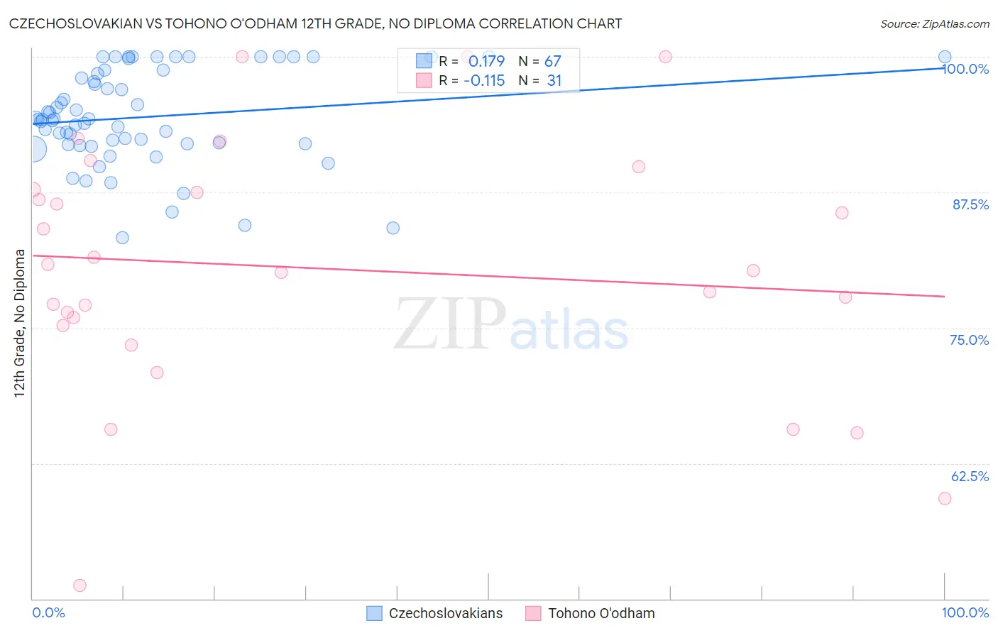 Czechoslovakian vs Tohono O'odham 12th Grade, No Diploma