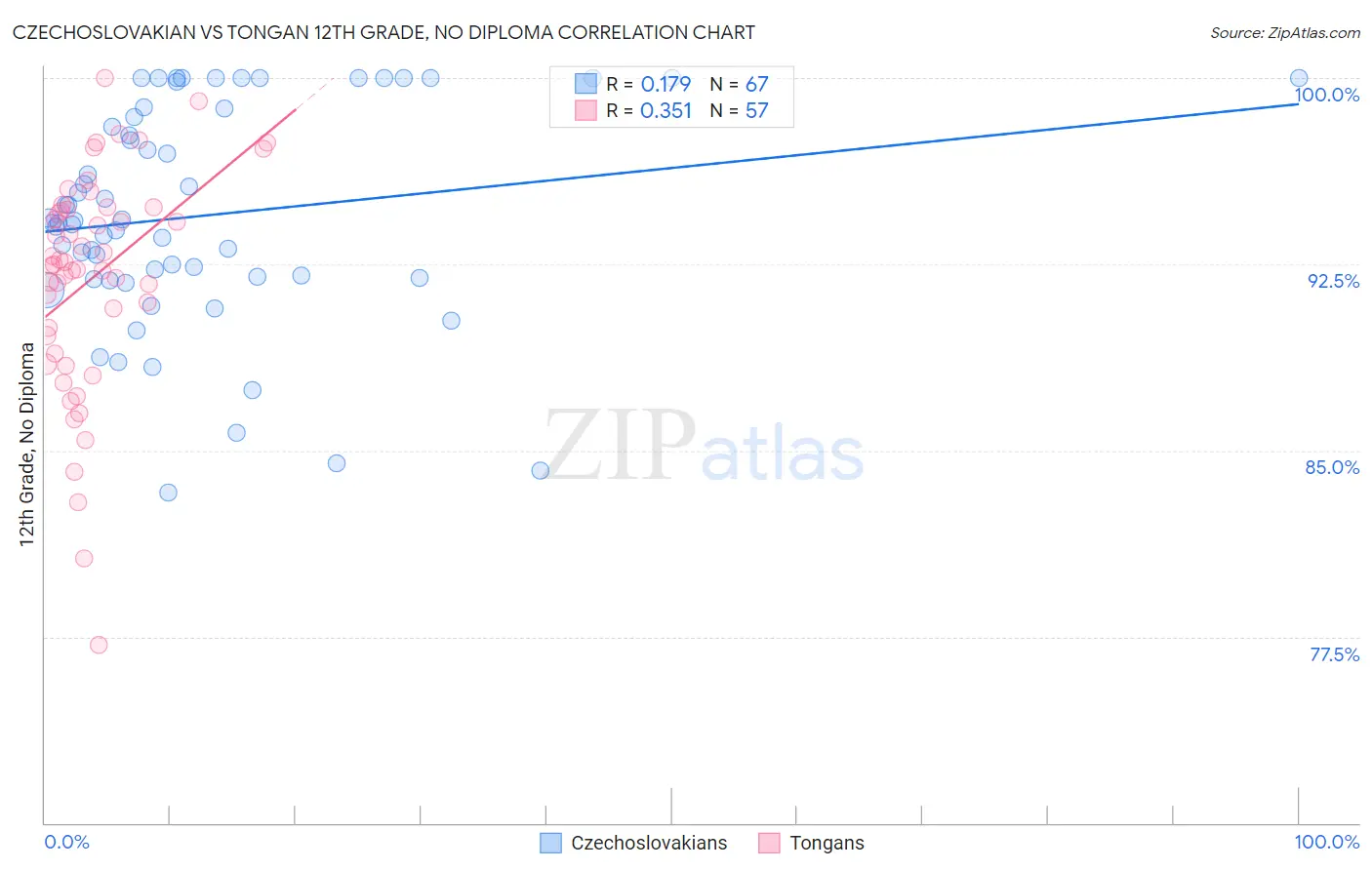 Czechoslovakian vs Tongan 12th Grade, No Diploma