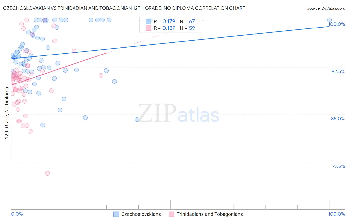Czechoslovakian vs Trinidadian and Tobagonian 12th Grade, No Diploma