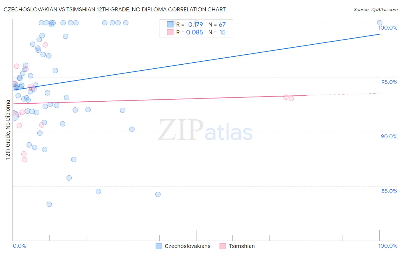 Czechoslovakian vs Tsimshian 12th Grade, No Diploma
