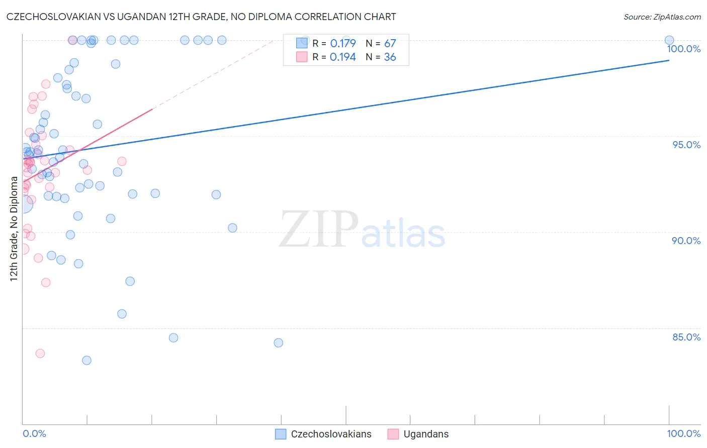 Czechoslovakian vs Ugandan 12th Grade, No Diploma
