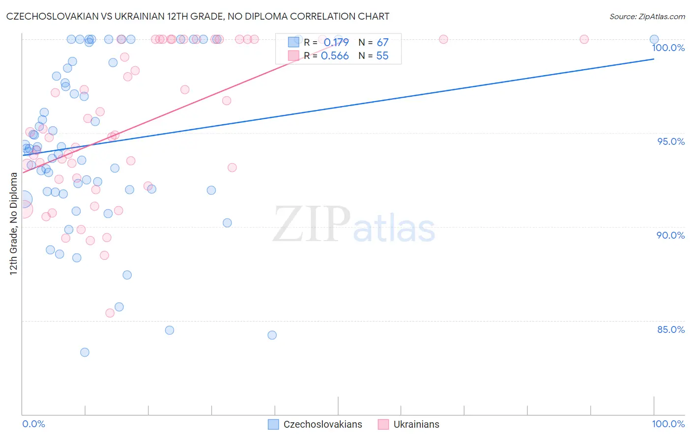 Czechoslovakian vs Ukrainian 12th Grade, No Diploma