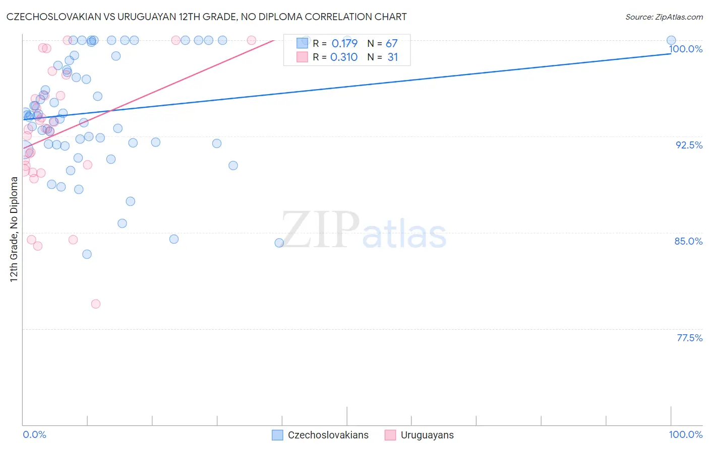 Czechoslovakian vs Uruguayan 12th Grade, No Diploma