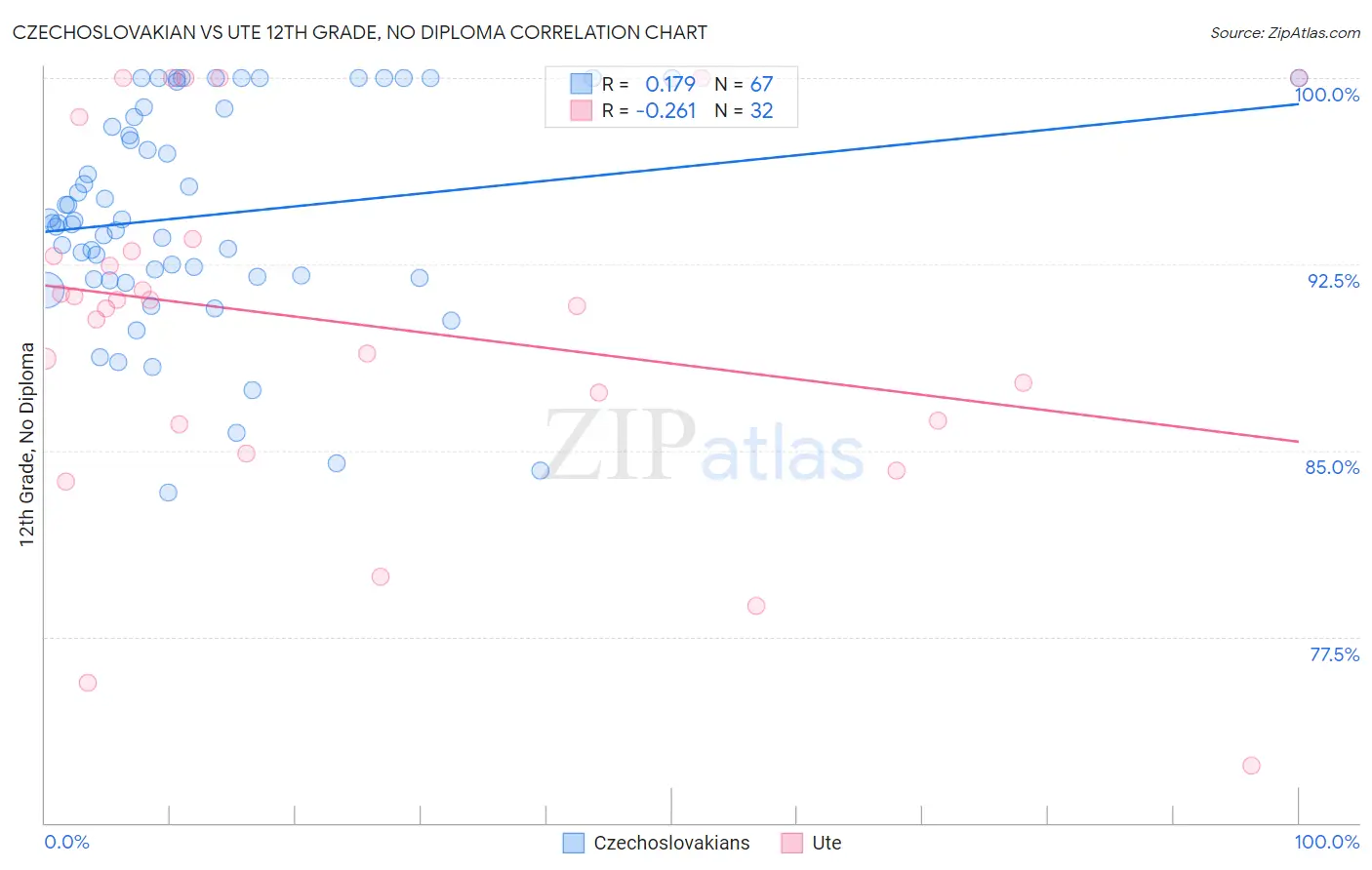 Czechoslovakian vs Ute 12th Grade, No Diploma