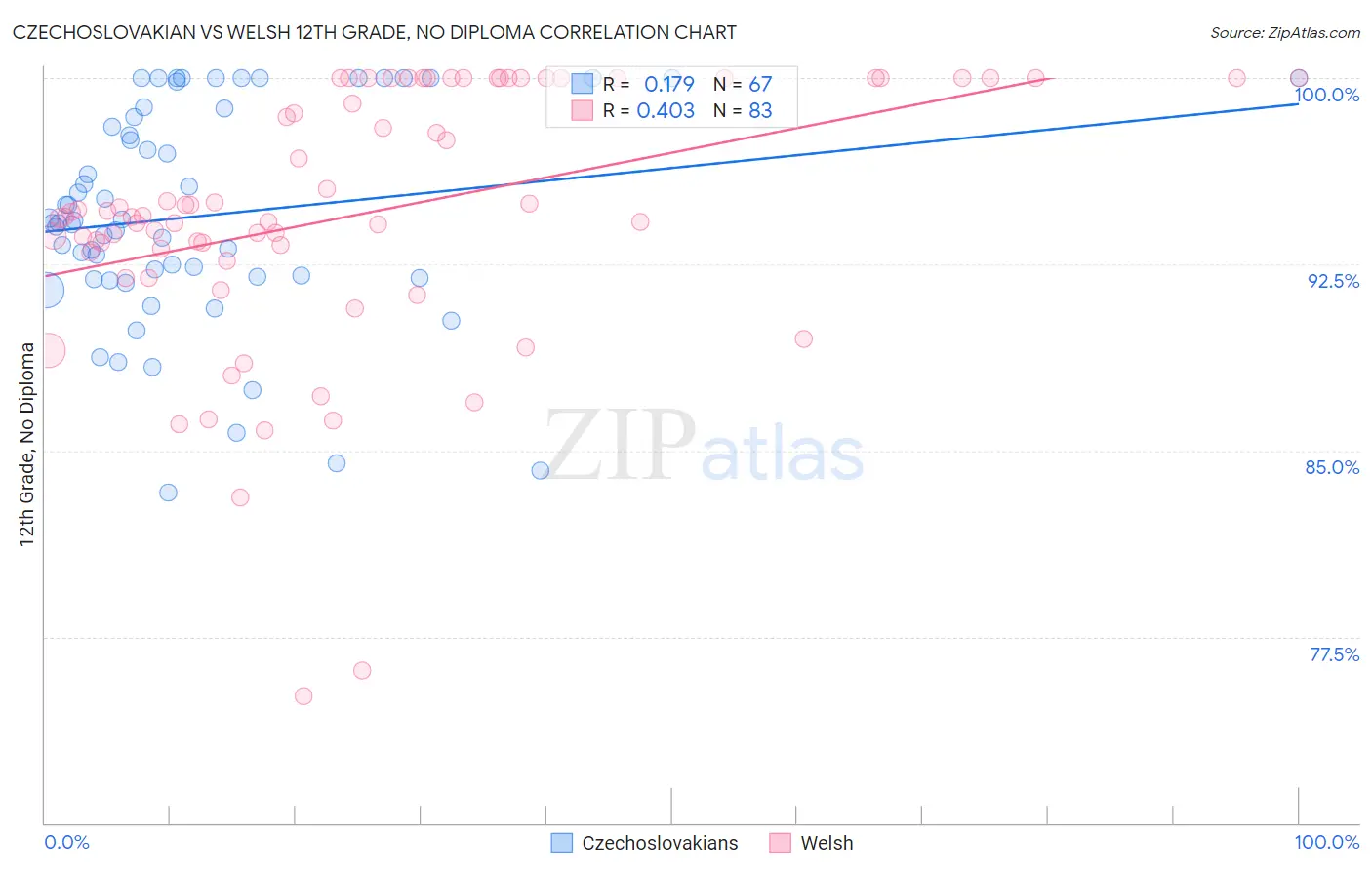 Czechoslovakian vs Welsh 12th Grade, No Diploma
