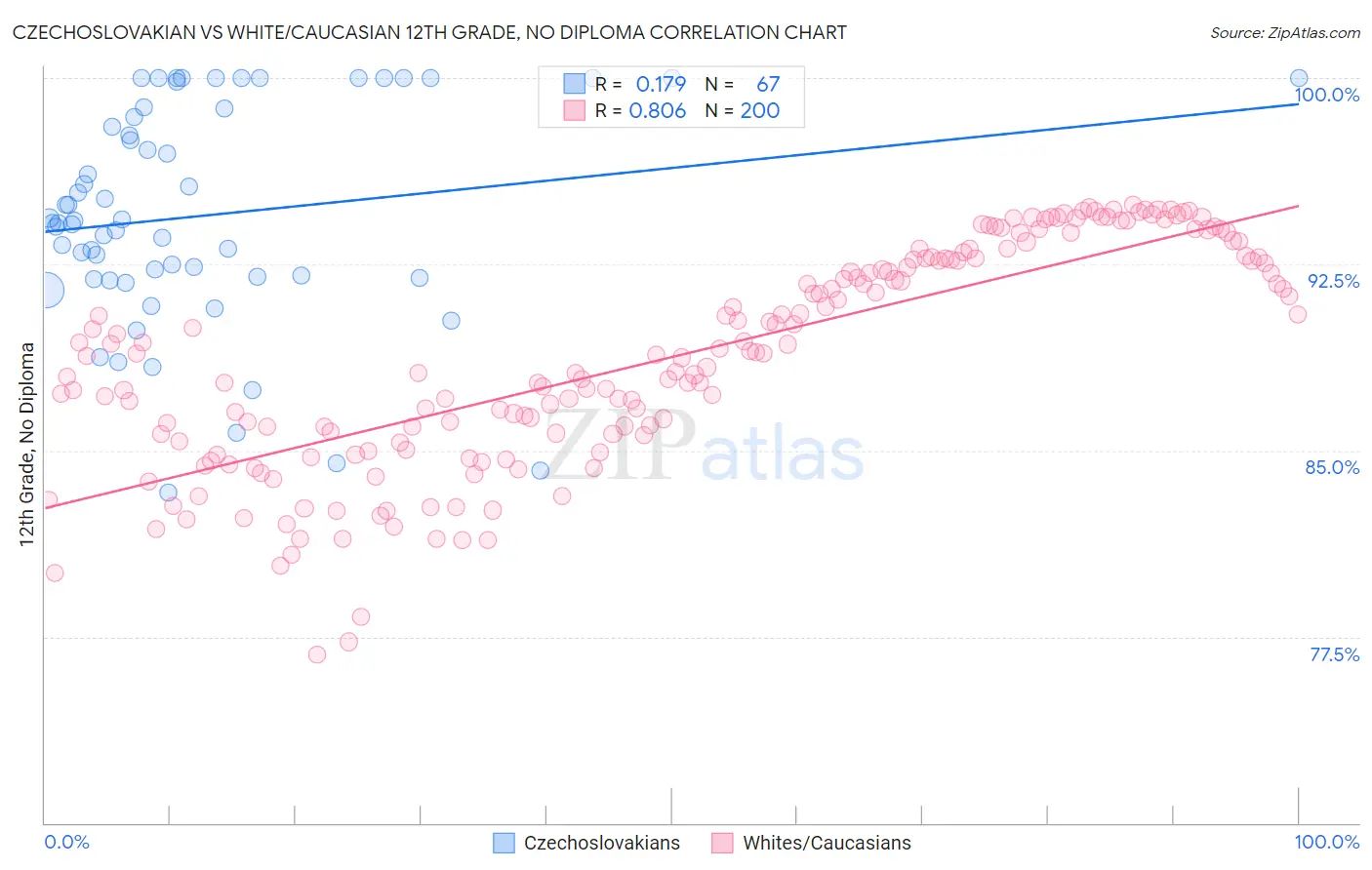 Czechoslovakian vs White/Caucasian 12th Grade, No Diploma