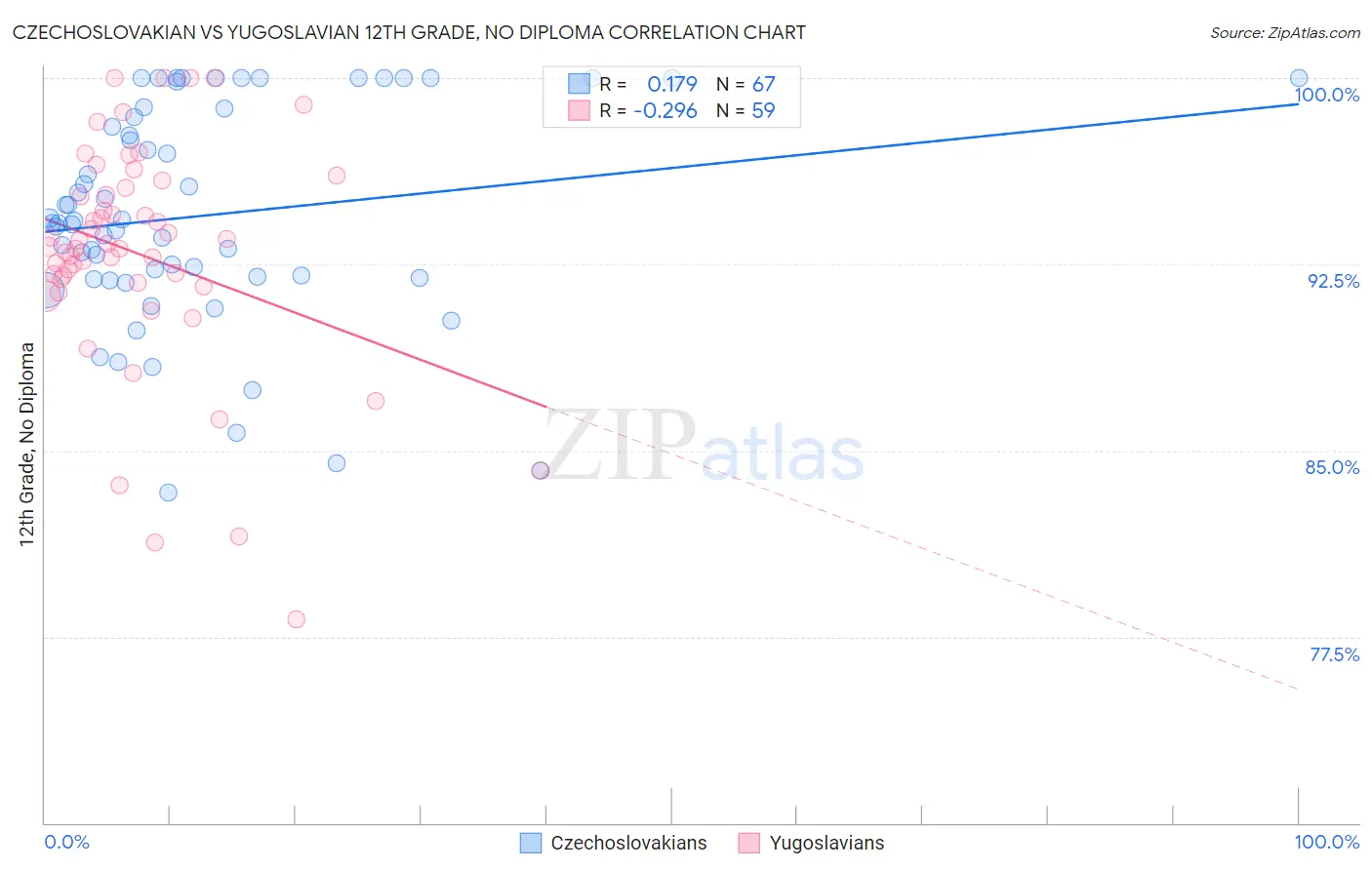 Czechoslovakian vs Yugoslavian 12th Grade, No Diploma