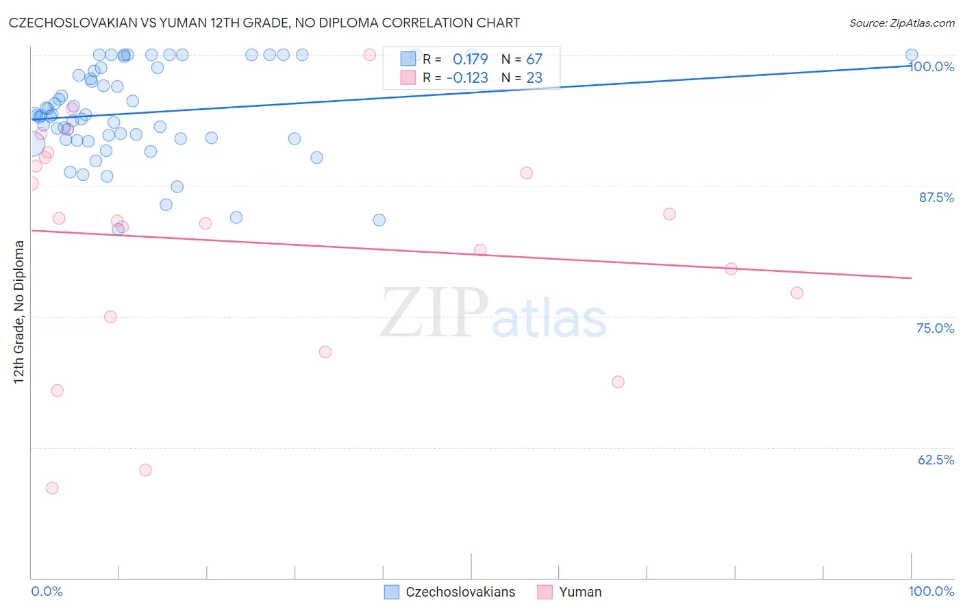 Czechoslovakian vs Yuman 12th Grade, No Diploma