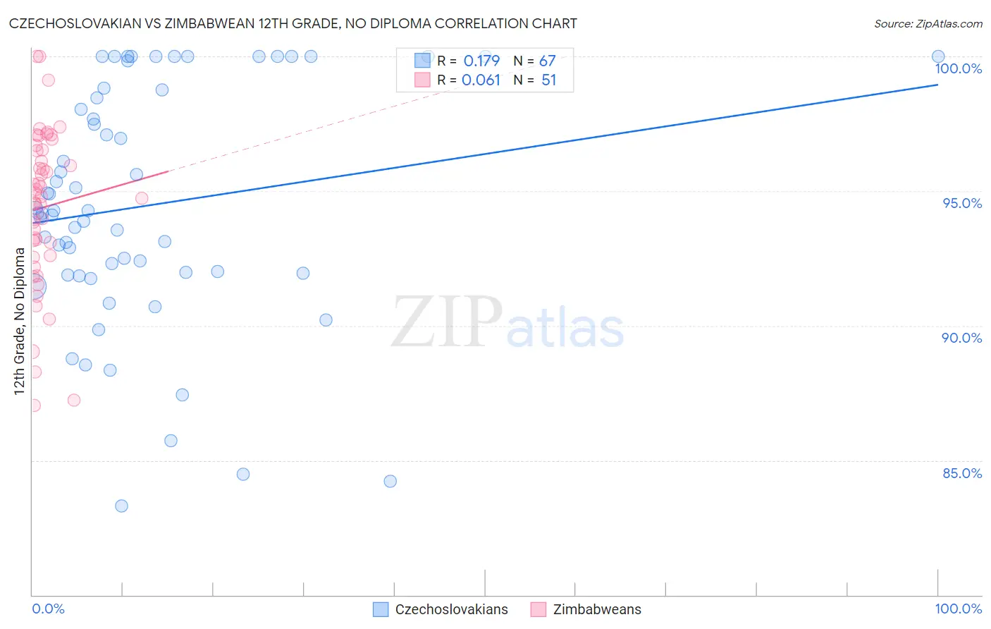 Czechoslovakian vs Zimbabwean 12th Grade, No Diploma