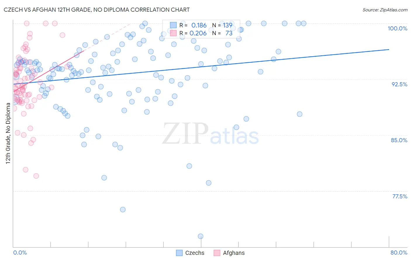 Czech vs Afghan 12th Grade, No Diploma