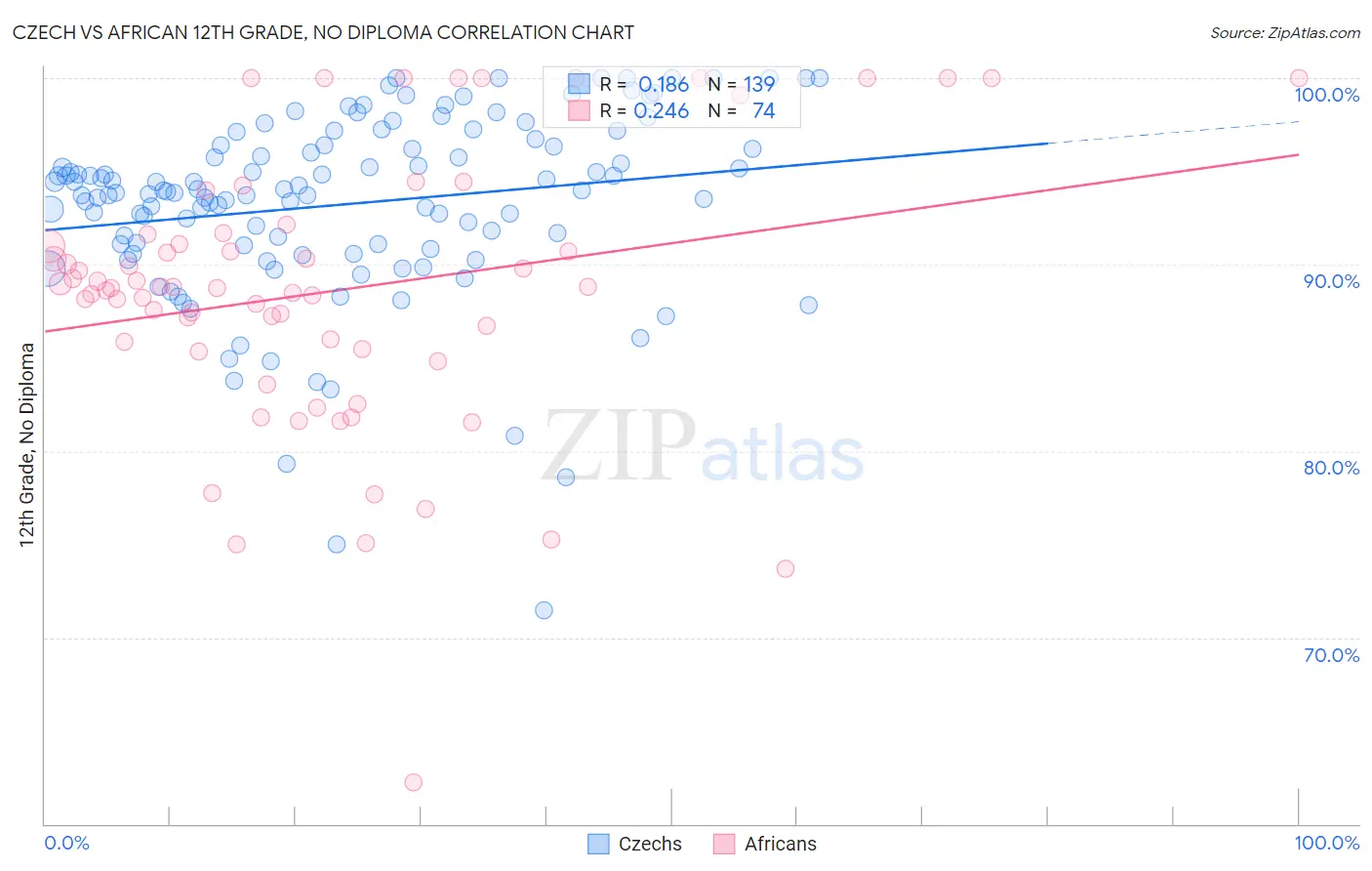 Czech vs African 12th Grade, No Diploma