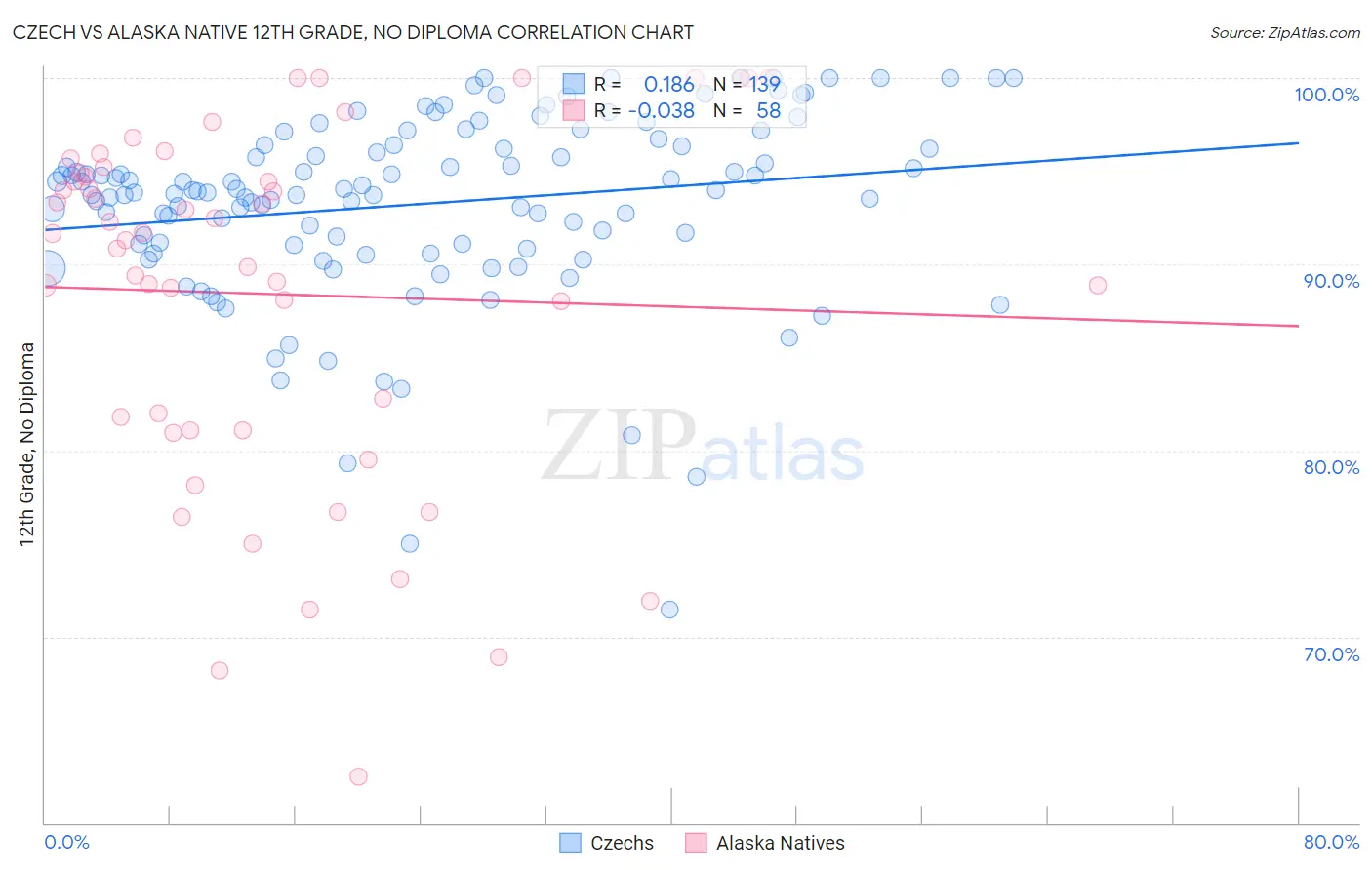 Czech vs Alaska Native 12th Grade, No Diploma