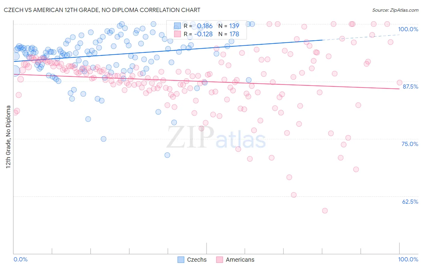 Czech vs American 12th Grade, No Diploma
