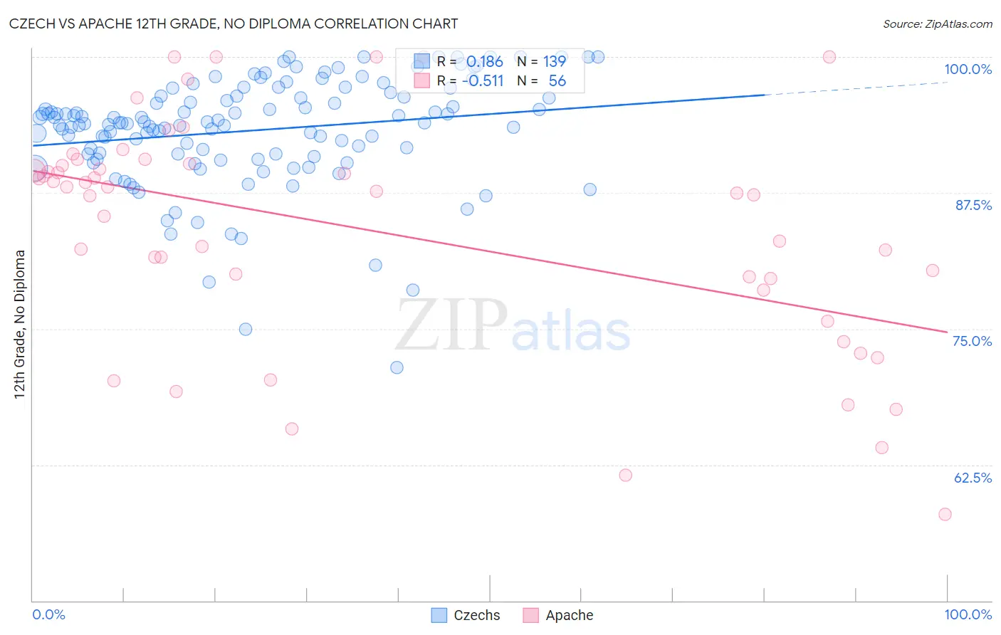 Czech vs Apache 12th Grade, No Diploma