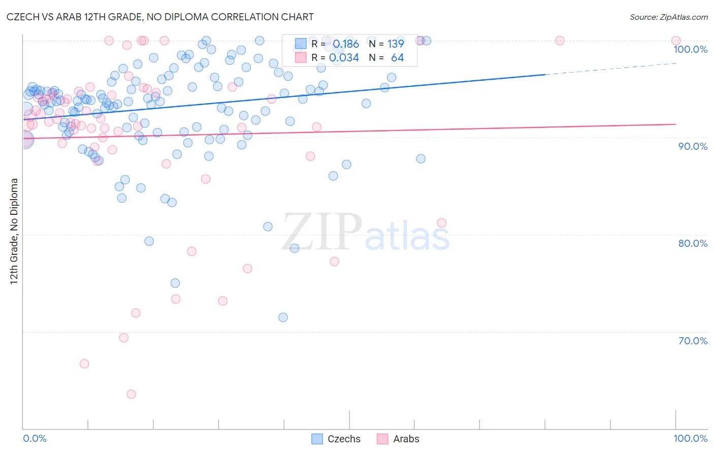 Czech vs Arab 12th Grade, No Diploma