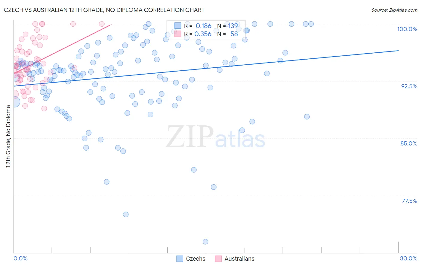 Czech vs Australian 12th Grade, No Diploma