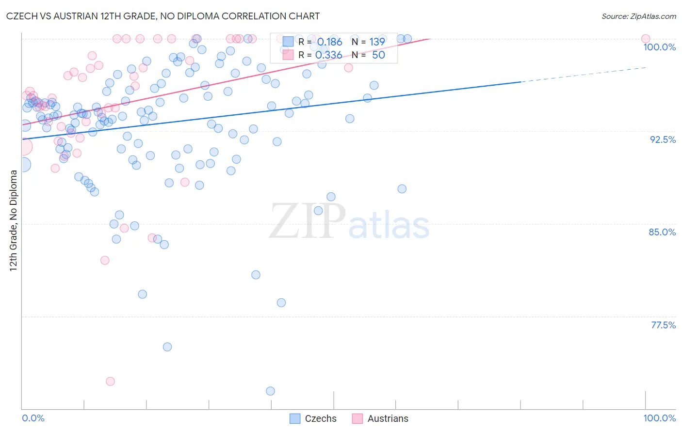 Czech vs Austrian 12th Grade, No Diploma