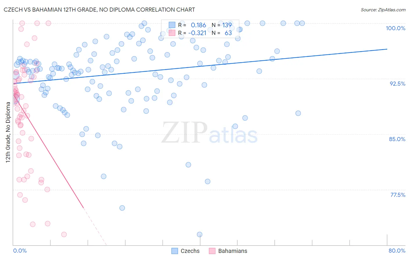 Czech vs Bahamian 12th Grade, No Diploma