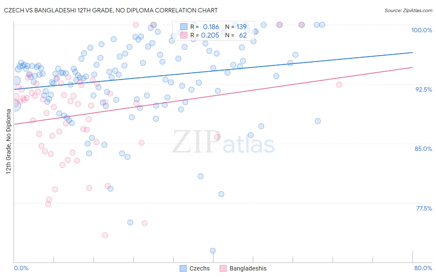 Czech vs Bangladeshi 12th Grade, No Diploma