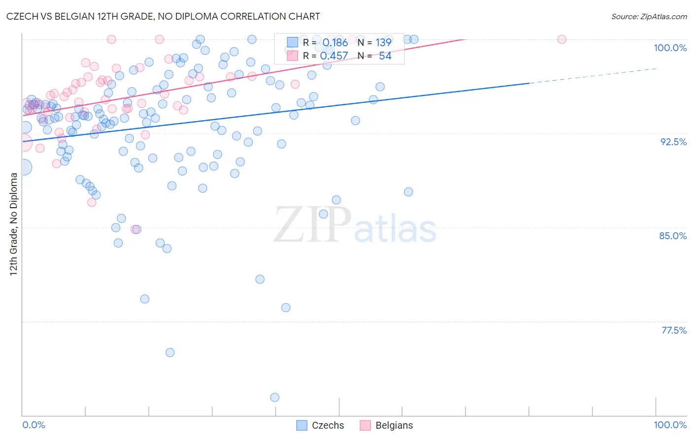 Czech vs Belgian 12th Grade, No Diploma