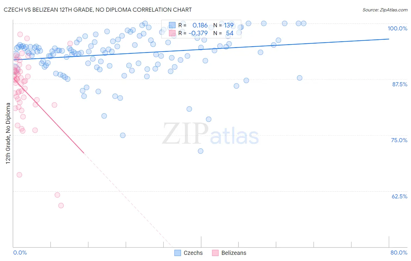 Czech vs Belizean 12th Grade, No Diploma