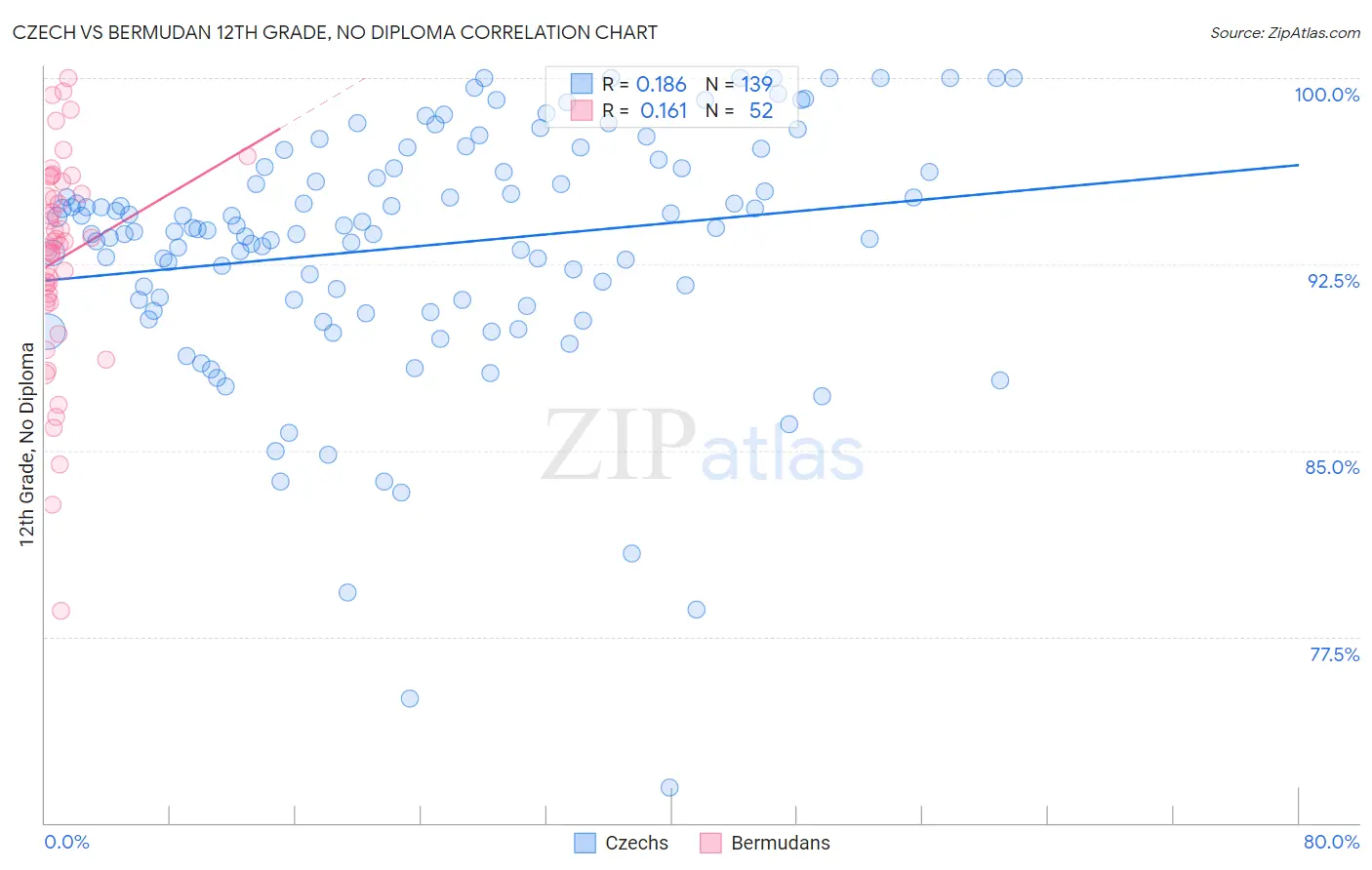 Czech vs Bermudan 12th Grade, No Diploma