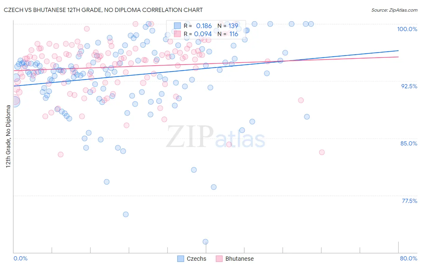Czech vs Bhutanese 12th Grade, No Diploma
