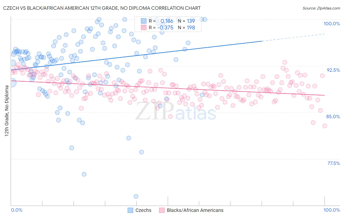 Czech vs Black/African American 12th Grade, No Diploma