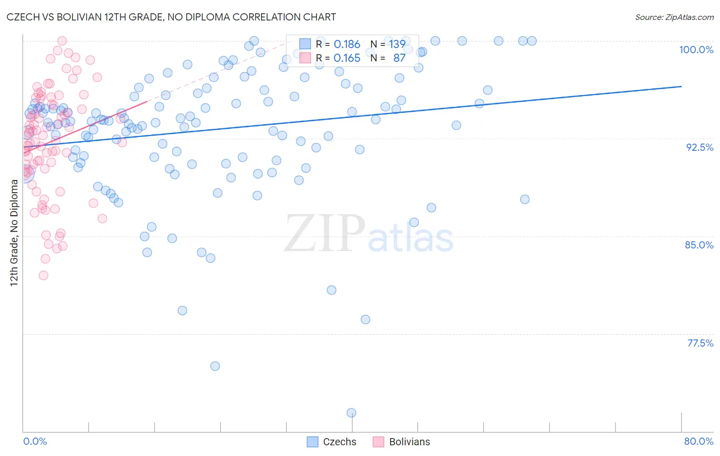 Czech vs Bolivian 12th Grade, No Diploma