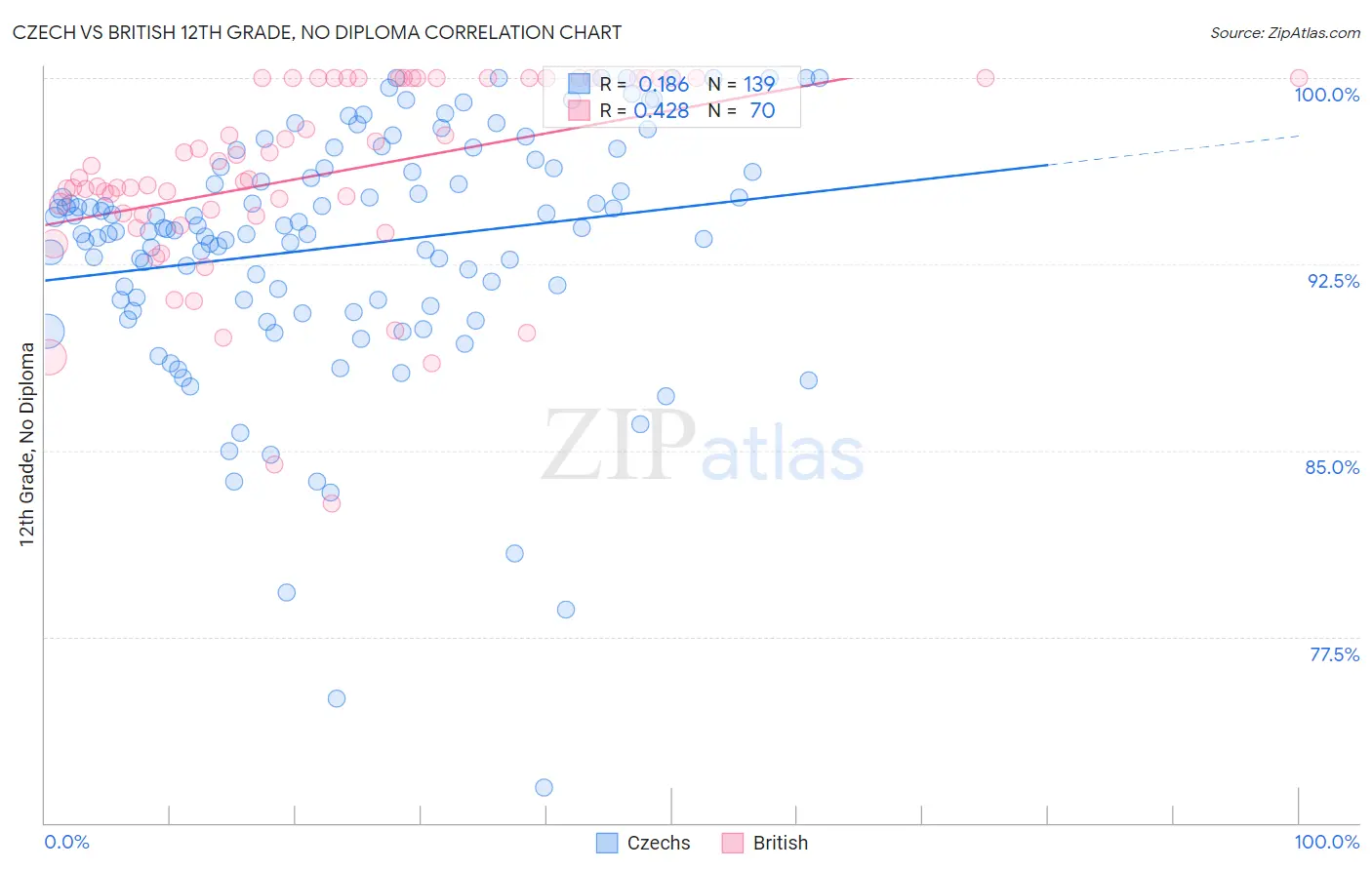 Czech vs British 12th Grade, No Diploma