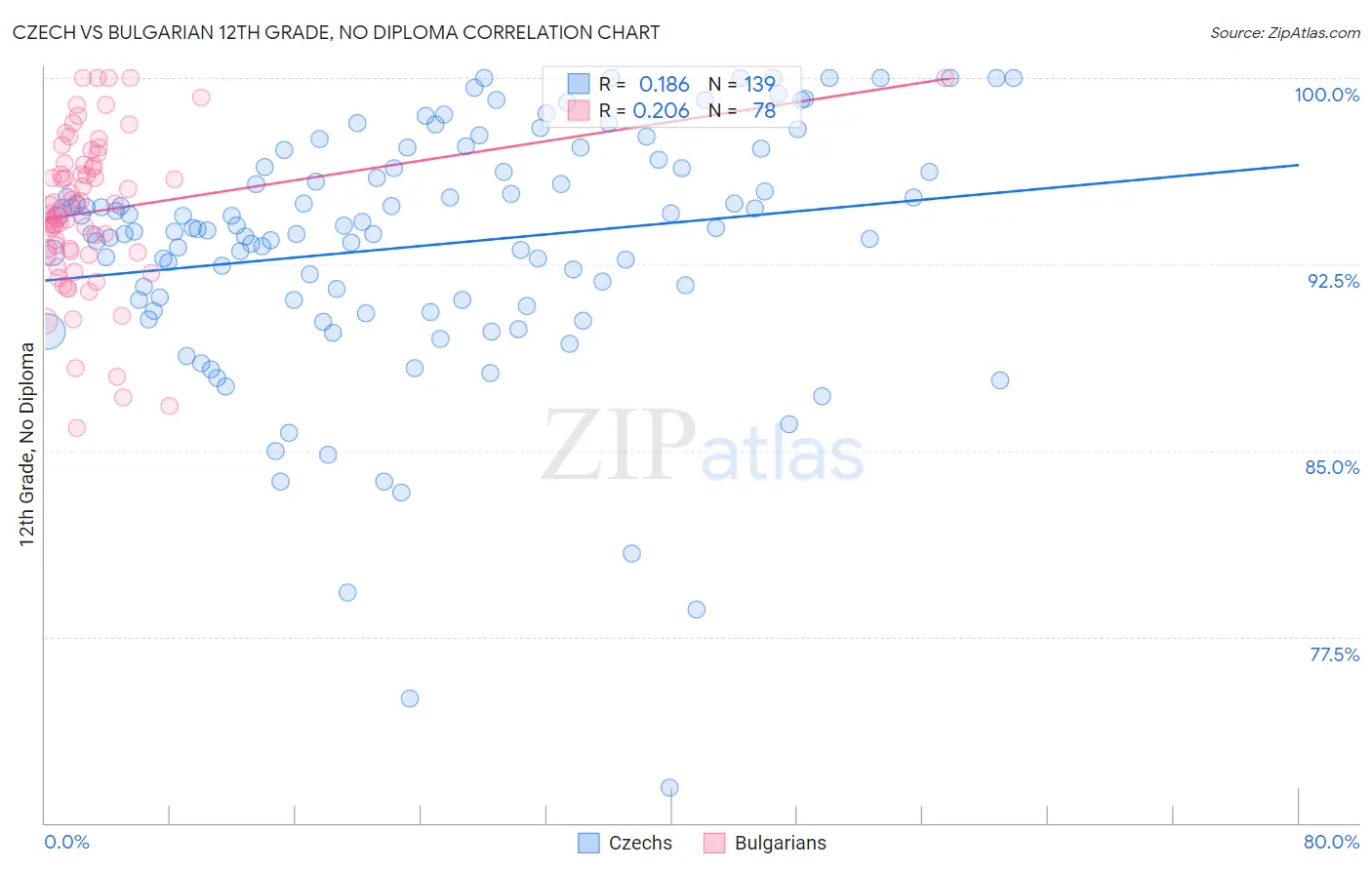 Czech vs Bulgarian 12th Grade, No Diploma